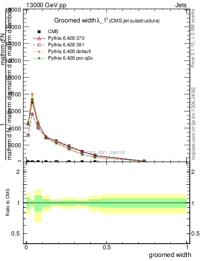 Plot of j.width.g in 13000 GeV pp collisions