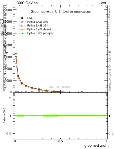 Plot of j.width.g in 13000 GeV pp collisions