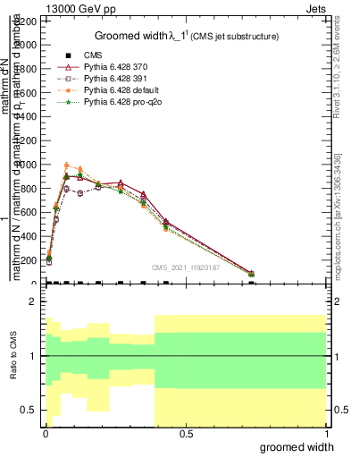 Plot of j.width.g in 13000 GeV pp collisions