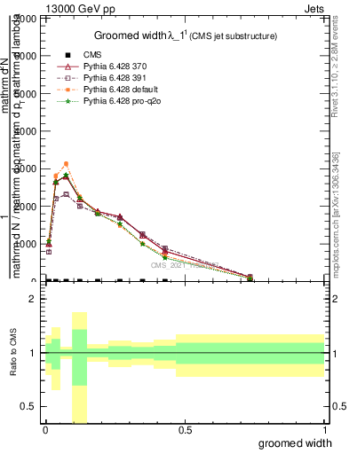 Plot of j.width.g in 13000 GeV pp collisions