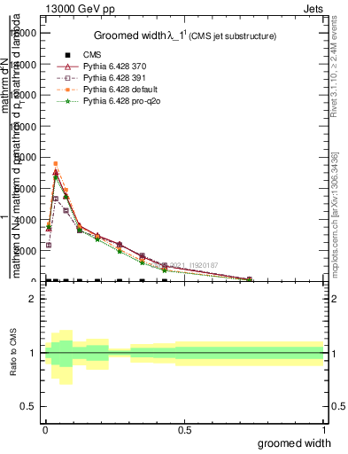 Plot of j.width.g in 13000 GeV pp collisions