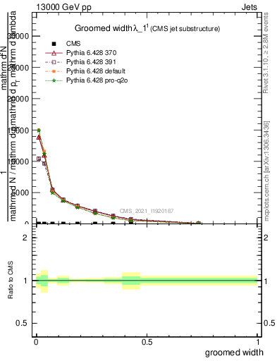 Plot of j.width.g in 13000 GeV pp collisions