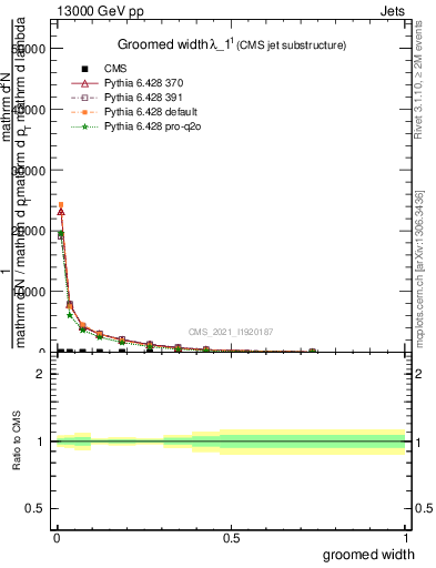 Plot of j.width.g in 13000 GeV pp collisions