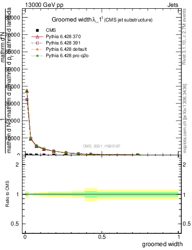 Plot of j.width.g in 13000 GeV pp collisions