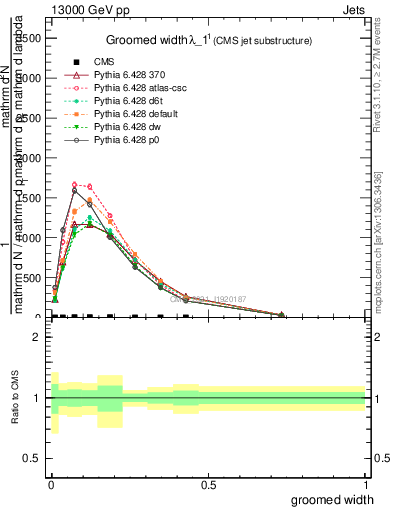 Plot of j.width.g in 13000 GeV pp collisions