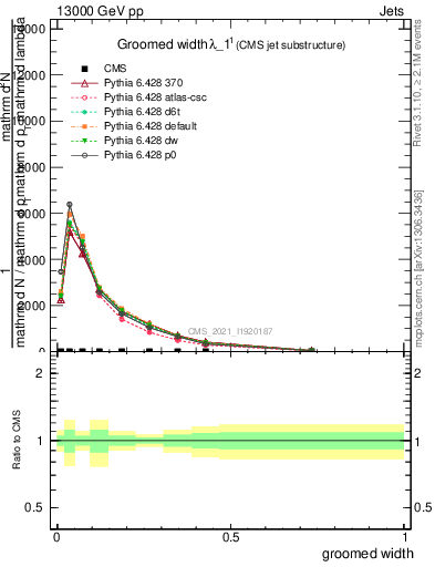 Plot of j.width.g in 13000 GeV pp collisions