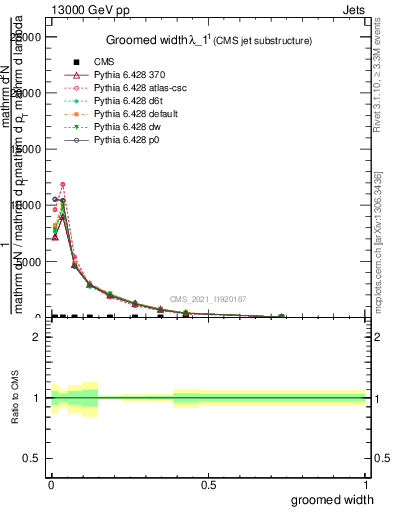 Plot of j.width.g in 13000 GeV pp collisions