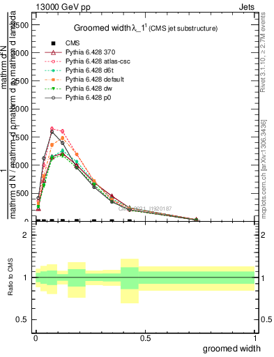 Plot of j.width.g in 13000 GeV pp collisions