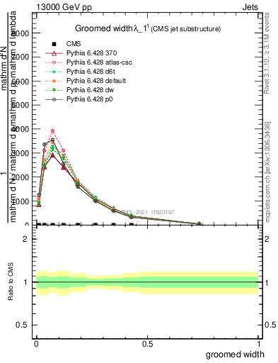 Plot of j.width.g in 13000 GeV pp collisions