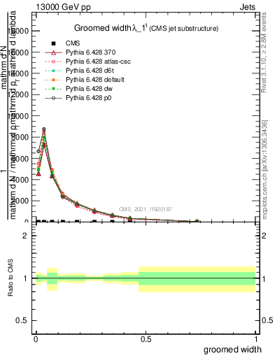 Plot of j.width.g in 13000 GeV pp collisions