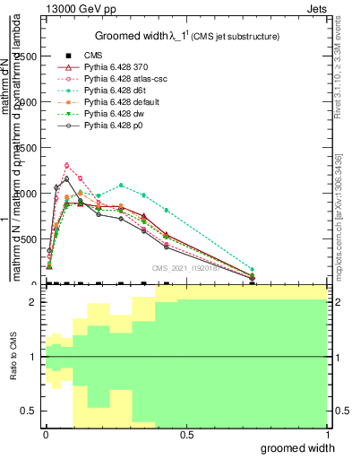 Plot of j.width.g in 13000 GeV pp collisions