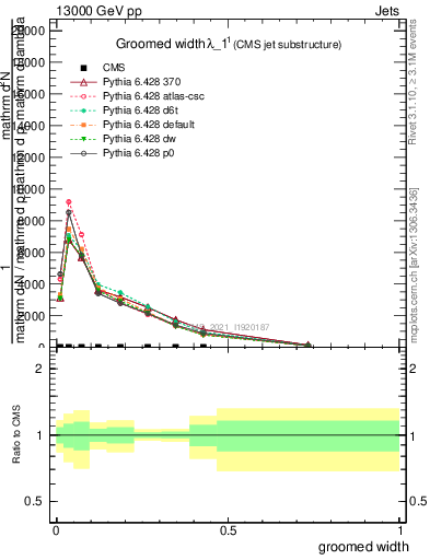 Plot of j.width.g in 13000 GeV pp collisions