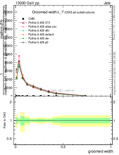 Plot of j.width.g in 13000 GeV pp collisions