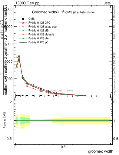 Plot of j.width.g in 13000 GeV pp collisions