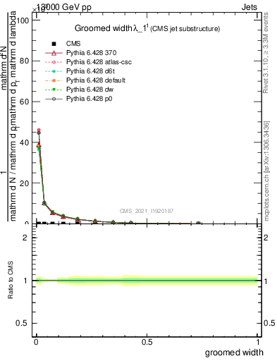 Plot of j.width.g in 13000 GeV pp collisions