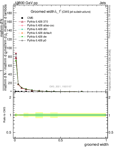 Plot of j.width.g in 13000 GeV pp collisions