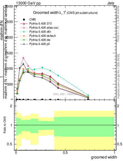 Plot of j.width.g in 13000 GeV pp collisions