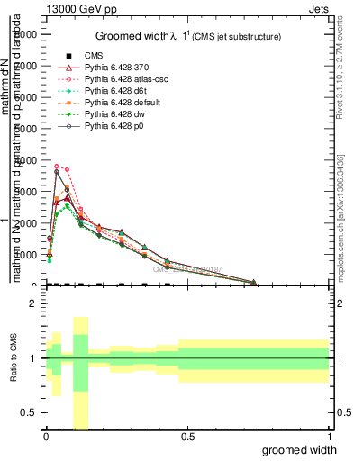 Plot of j.width.g in 13000 GeV pp collisions