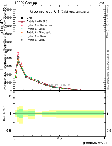 Plot of j.width.g in 13000 GeV pp collisions