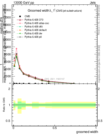 Plot of j.width.g in 13000 GeV pp collisions