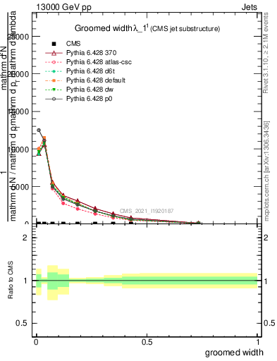 Plot of j.width.g in 13000 GeV pp collisions