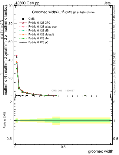 Plot of j.width.g in 13000 GeV pp collisions