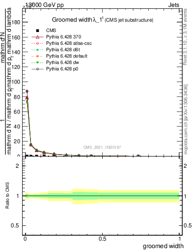 Plot of j.width.g in 13000 GeV pp collisions