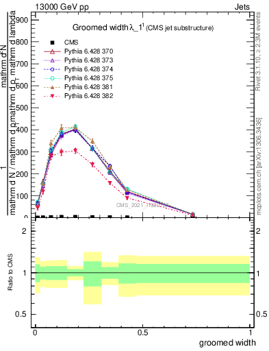 Plot of j.width.g in 13000 GeV pp collisions