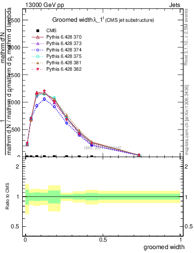 Plot of j.width.g in 13000 GeV pp collisions