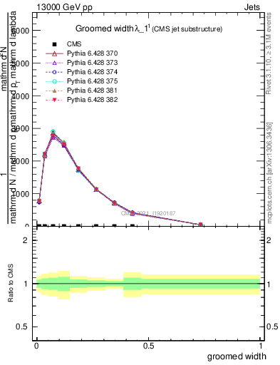 Plot of j.width.g in 13000 GeV pp collisions