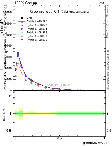 Plot of j.width.g in 13000 GeV pp collisions