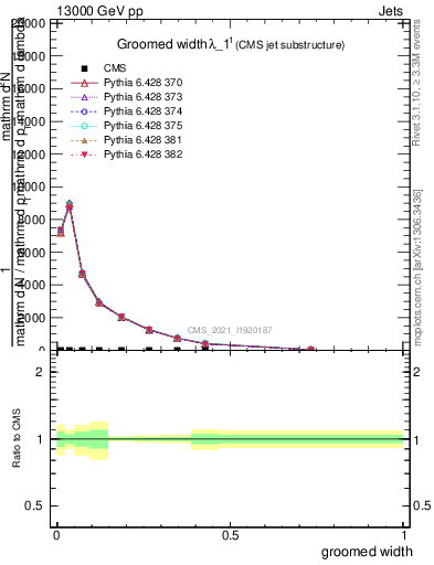 Plot of j.width.g in 13000 GeV pp collisions