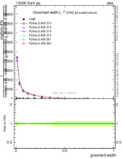 Plot of j.width.g in 13000 GeV pp collisions