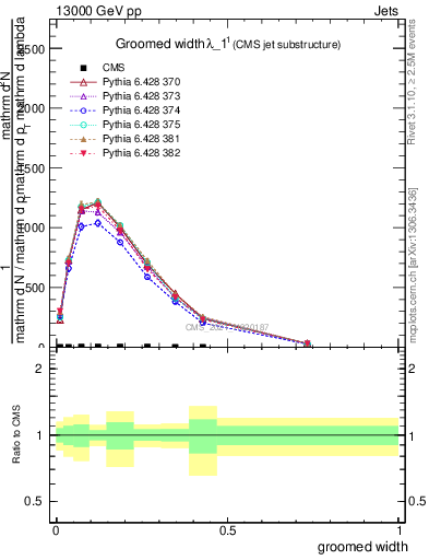 Plot of j.width.g in 13000 GeV pp collisions