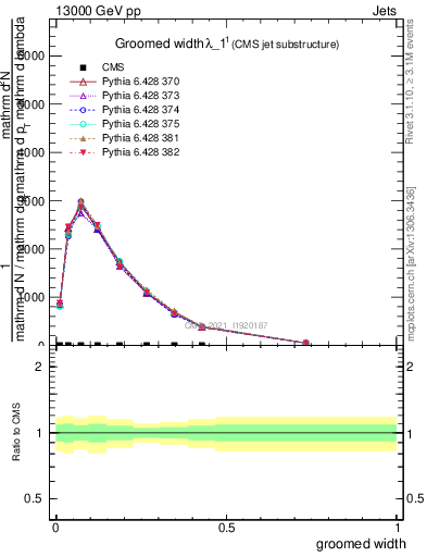 Plot of j.width.g in 13000 GeV pp collisions