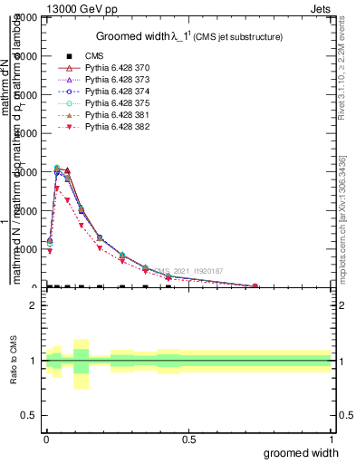 Plot of j.width.g in 13000 GeV pp collisions