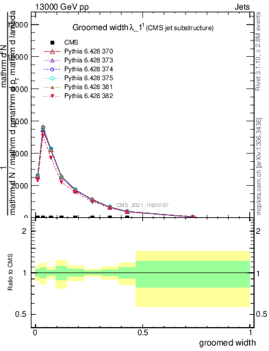 Plot of j.width.g in 13000 GeV pp collisions