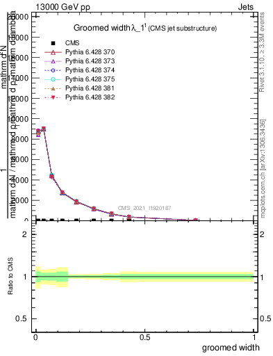 Plot of j.width.g in 13000 GeV pp collisions