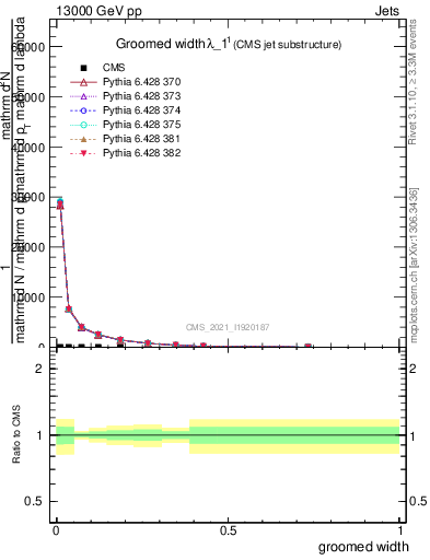 Plot of j.width.g in 13000 GeV pp collisions