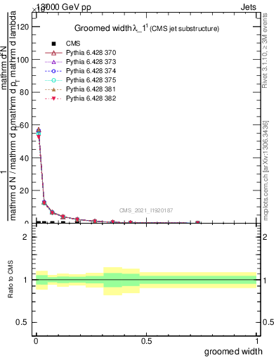 Plot of j.width.g in 13000 GeV pp collisions