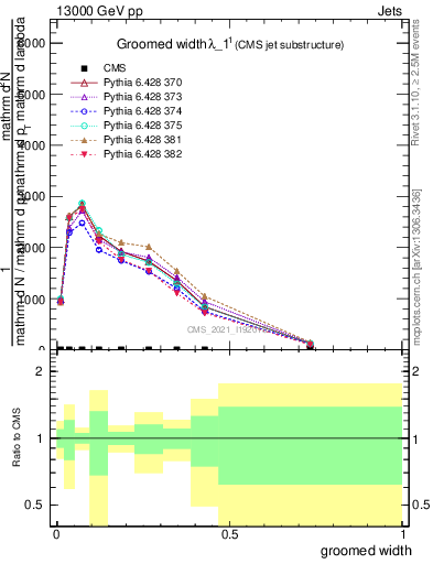 Plot of j.width.g in 13000 GeV pp collisions