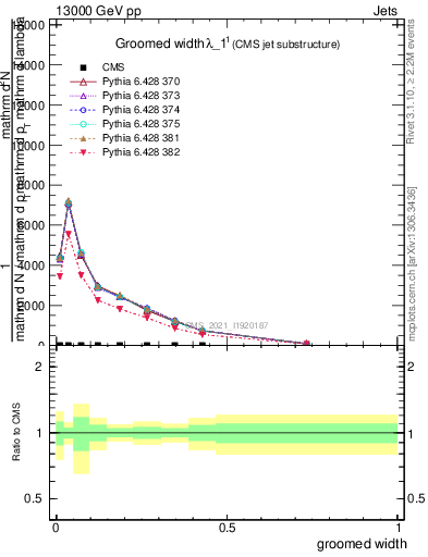 Plot of j.width.g in 13000 GeV pp collisions