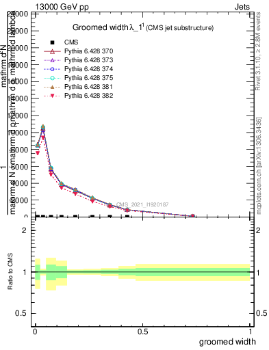 Plot of j.width.g in 13000 GeV pp collisions