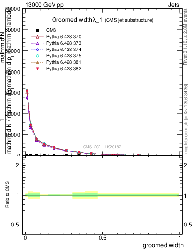 Plot of j.width.g in 13000 GeV pp collisions