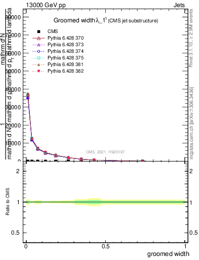 Plot of j.width.g in 13000 GeV pp collisions