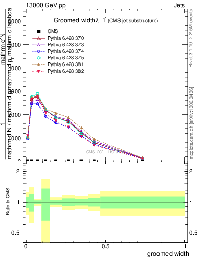 Plot of j.width.g in 13000 GeV pp collisions