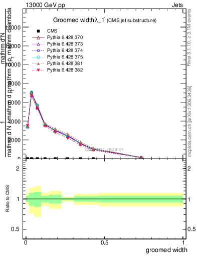 Plot of j.width.g in 13000 GeV pp collisions