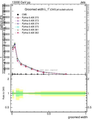 Plot of j.width.g in 13000 GeV pp collisions