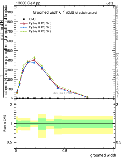 Plot of j.width.g in 13000 GeV pp collisions