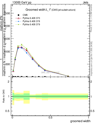 Plot of j.width.g in 13000 GeV pp collisions